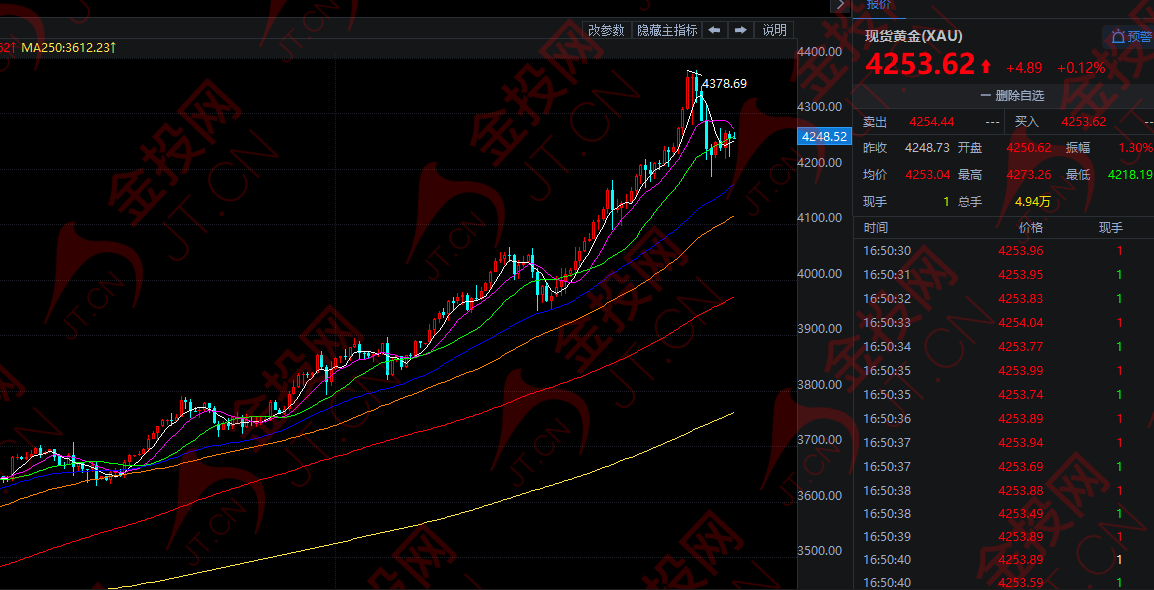 中東懸了 黃金卻遭拋售！