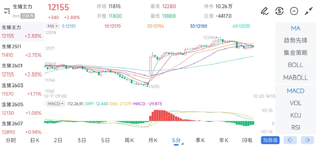 10月20日期货软件走势图综述：生猪期货主力上涨2.88%
