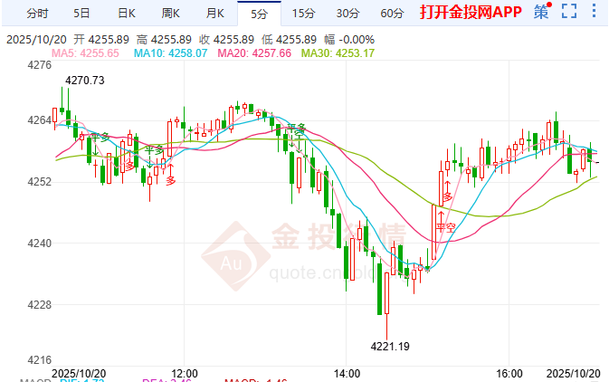 金投財經(jīng)晚間道:黃金多頭高位躊躇 三大隱憂制約上行空間