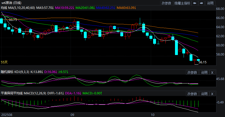 2025年10月20日原油价格走势分析