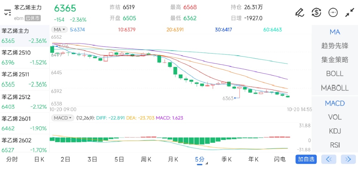 10月20日期货软件走势图综述：苯乙烯期货主力下跌2.36%