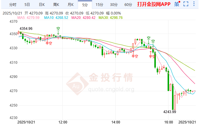 金投財經晚間道:美元走強與避險降溫雙重壓制 黃金多頭獲利了結