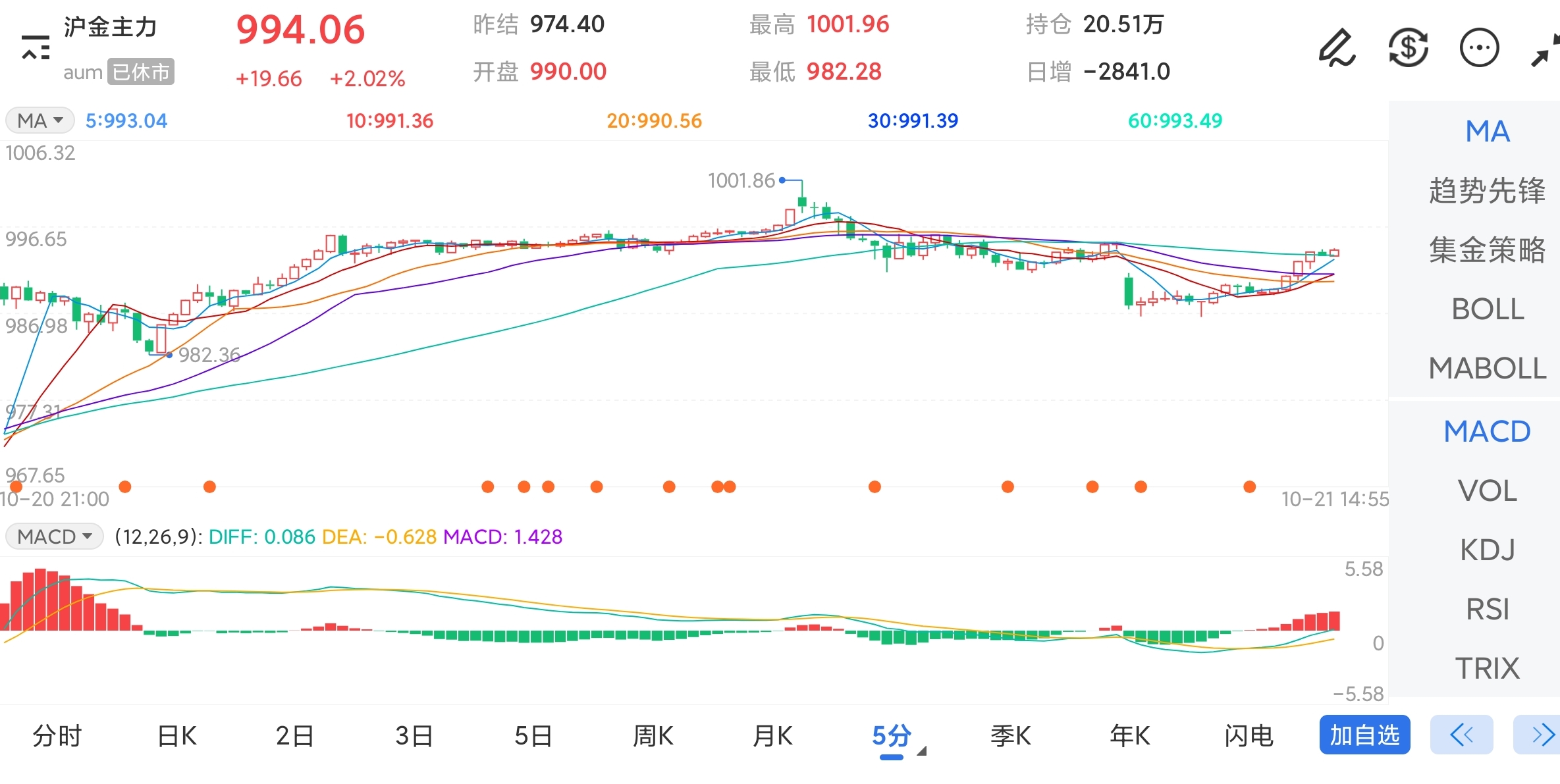 10月21日期货软件走势图综述：沪金期货主力上涨2.02%
