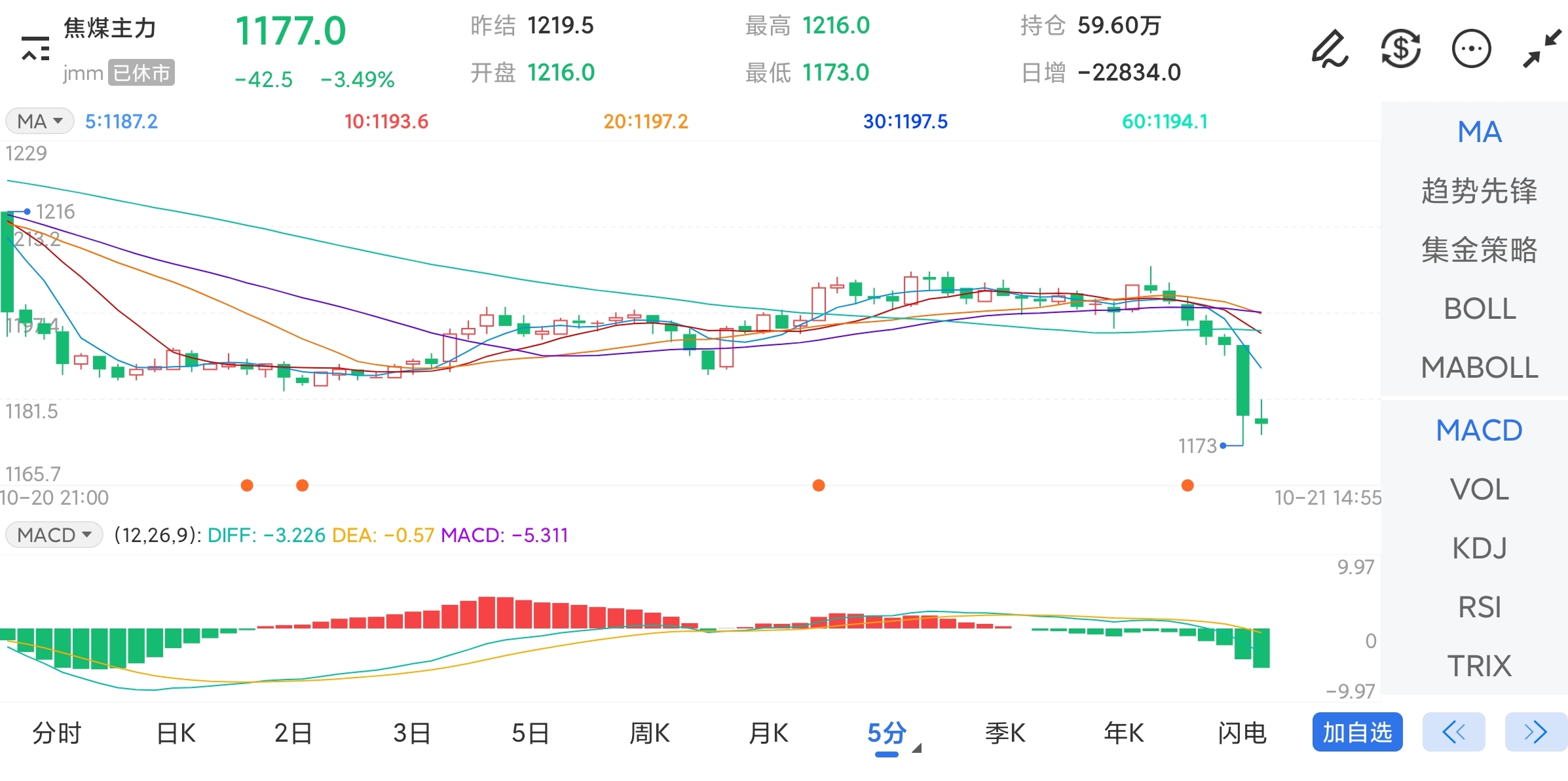 10月21日期货软件走势图综述：焦煤期货主力下跌3.49%