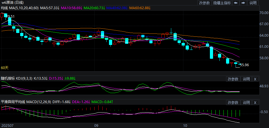 2025年10月21日原油价格走势分析
