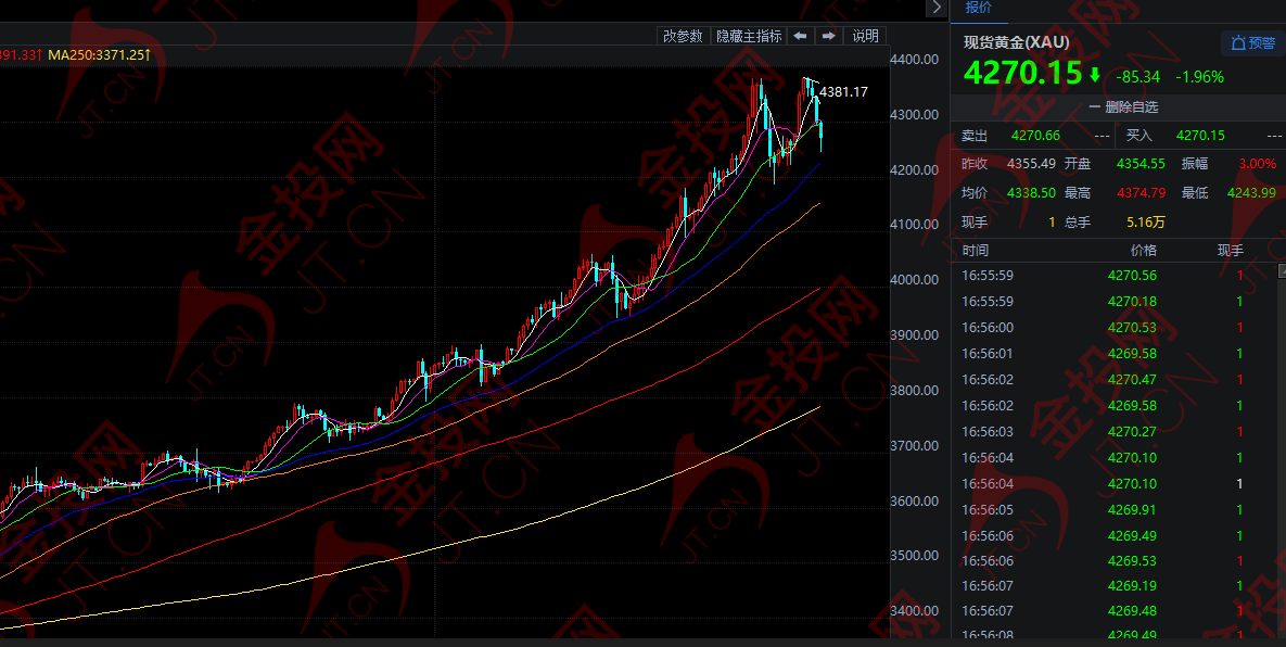 暴跌 黃金重大變局！