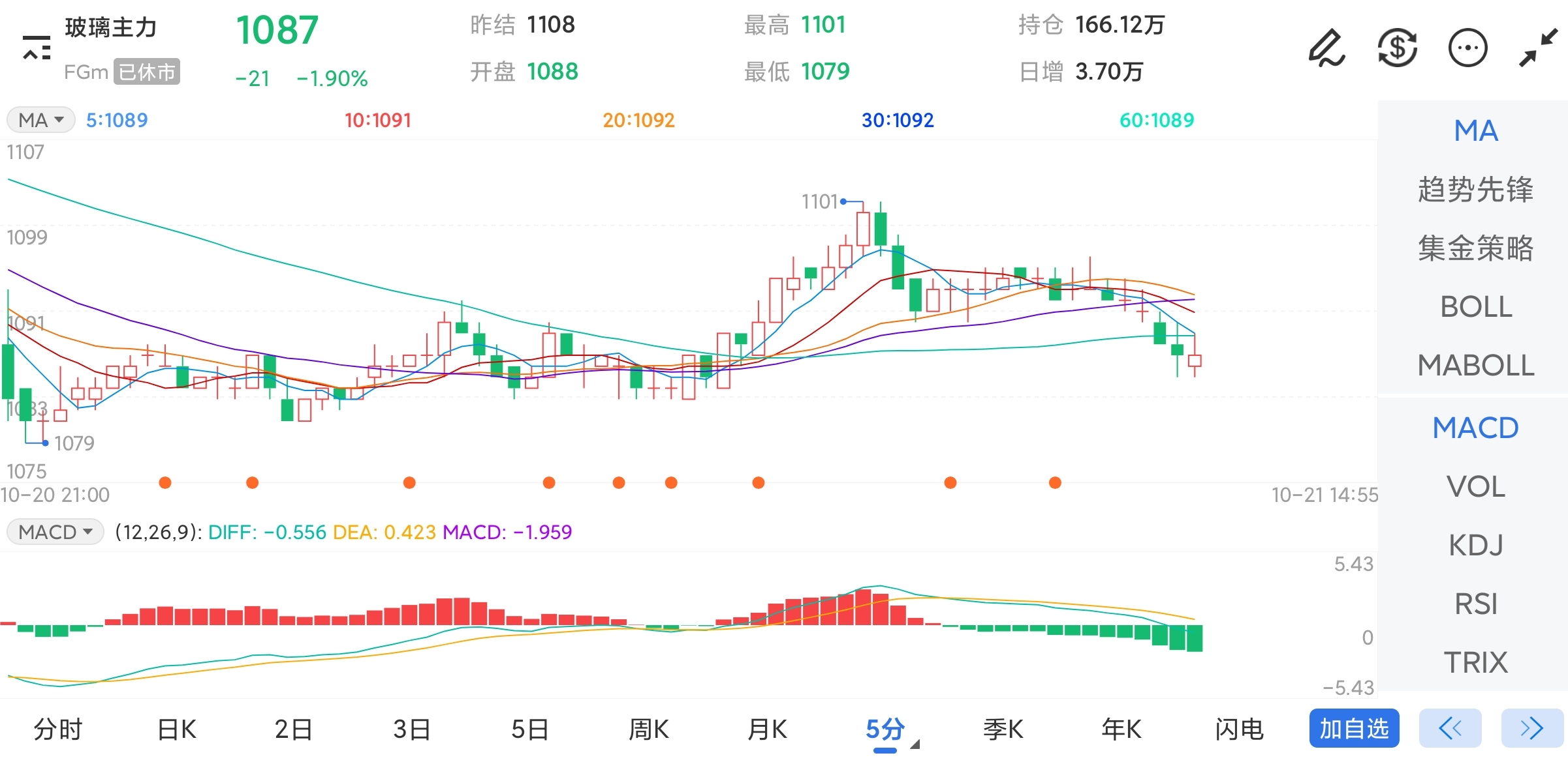 10月21日期货软件走势图综述：玻璃期货主力下跌1.90%