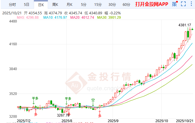 現(xiàn)貨黃金高位膠著 多空激戰(zhàn)4300美元分水嶺