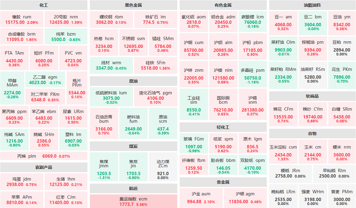 10月21日午盘：集运指数涨超5%  沪金、橡胶主力涨超2%