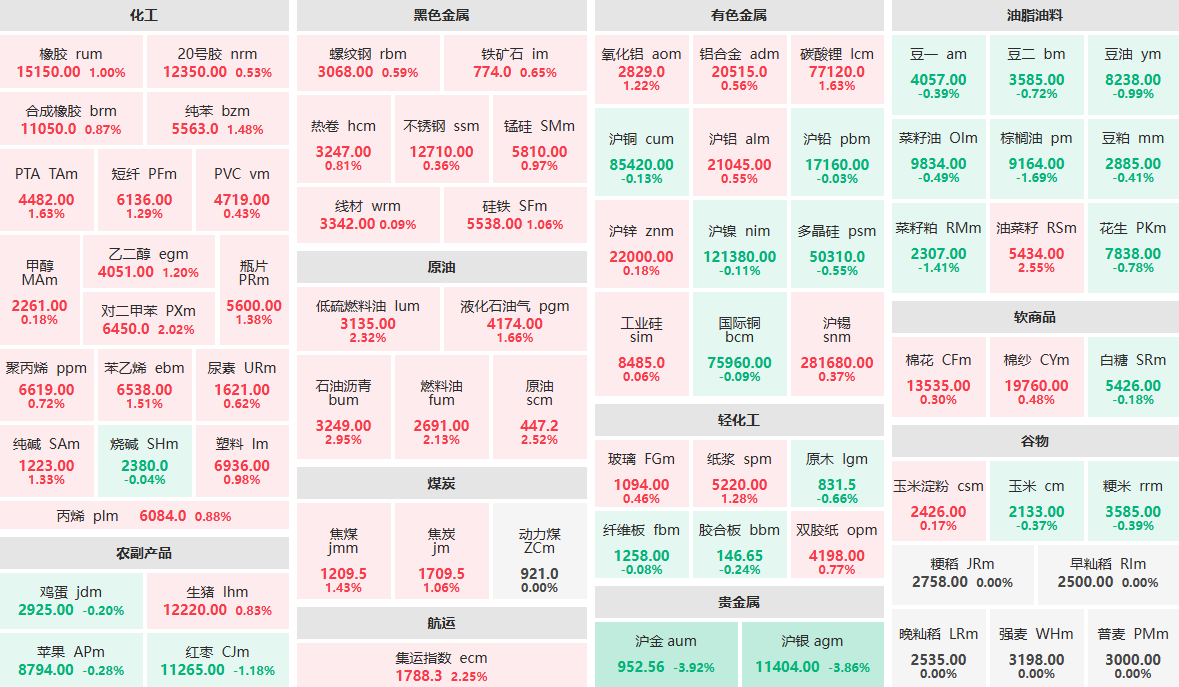 10月22日收盘:沪金、沪银主力跌近4% 沥青主力涨近3%