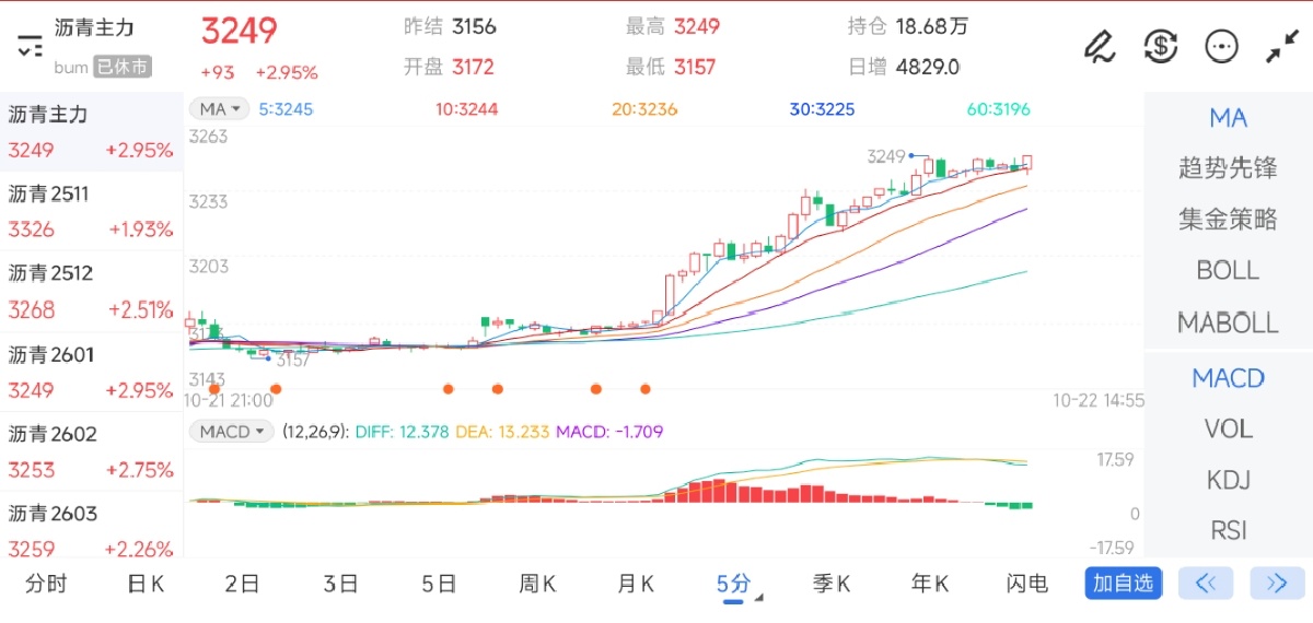10月22日期货软件走势图综述：沥青期货主力上涨2.95%