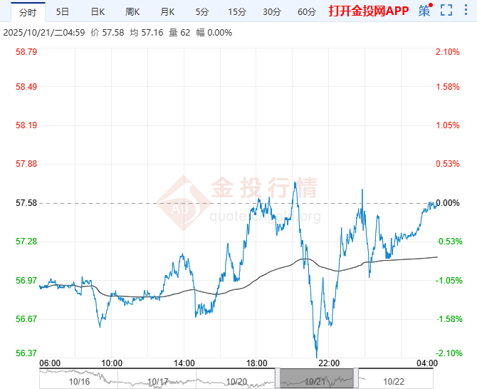 2025年10月22日原油价格走势分析