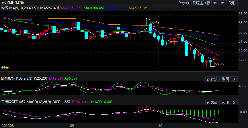 2025年10月22日原油价格走势分析