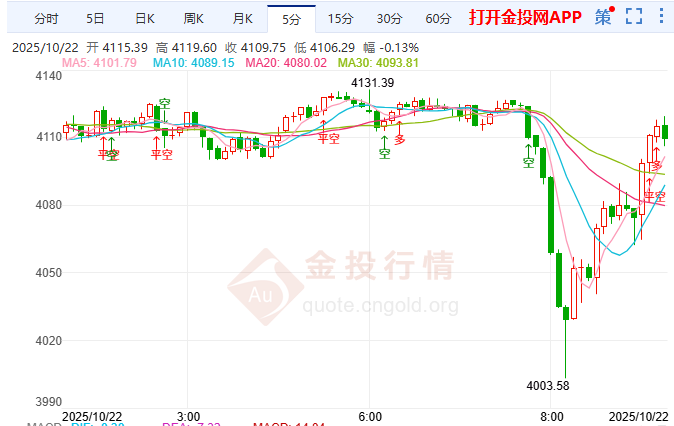 金投財經(jīng)早知道：市場情緒轉(zhuǎn)向? 黃金驚魂波動后企穩(wěn)4100