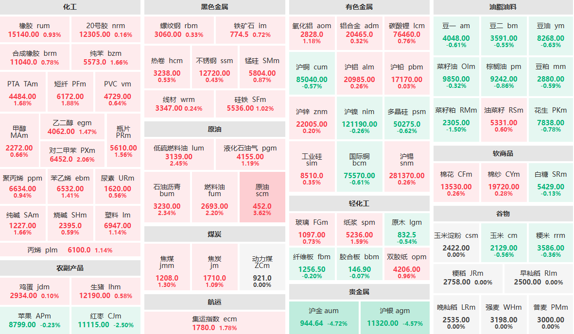 10月22日午盘：沪金主力跌近5%  原油主力涨超3%