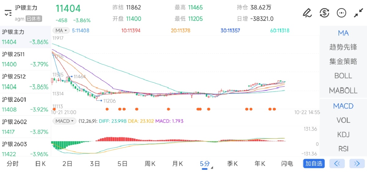10月22日期货软件走势图综述：沪银期货主力下跌3.86%
