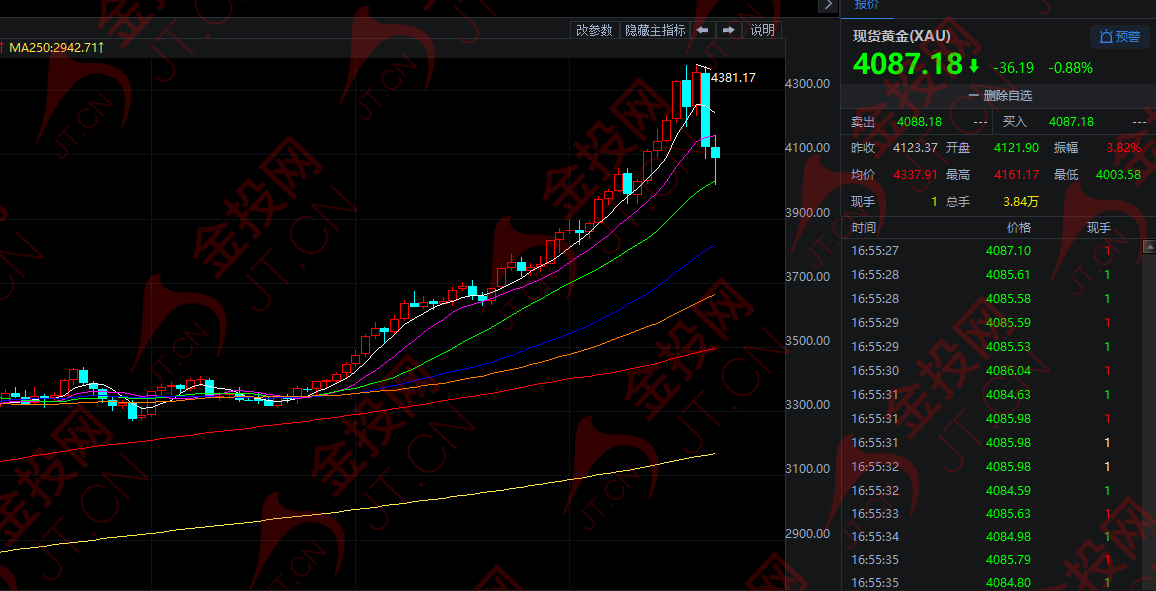 黃金 再次暴跌！