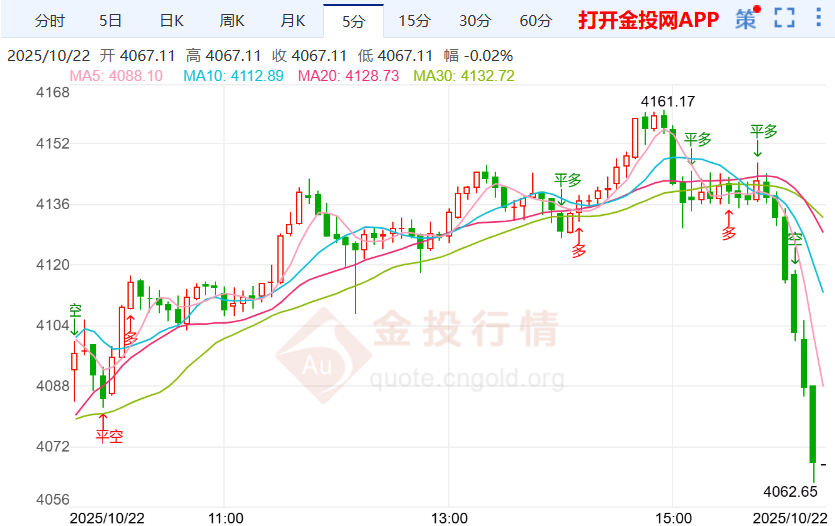 倫敦金收回漲勢下跌 投資者涌入日本黃金ETF