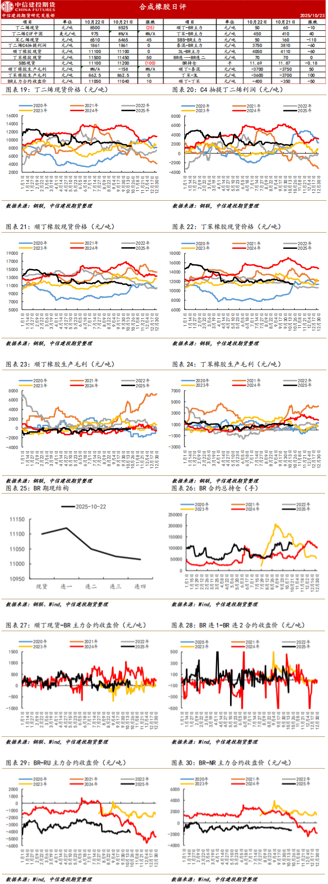 供应端宽松预期不改 合成橡胶反弹高度相对有限