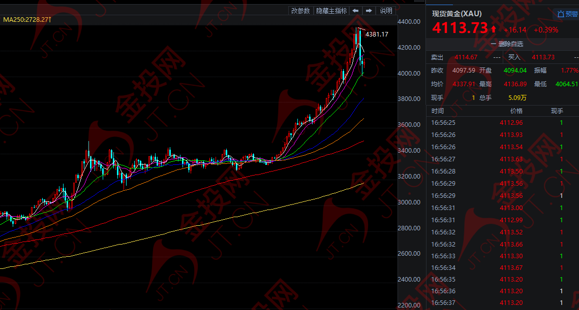 三連跌 黃金已到頂？