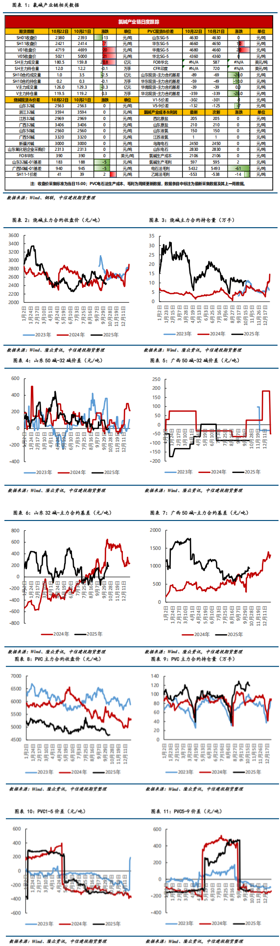 烧碱期货进一步下跌空间受限 PVC短期内底部震荡