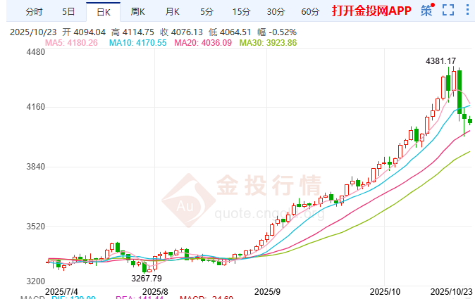 美政府停擺加劇債務(wù)危機(jī) 黃金跌幅收窄仍待調(diào)整