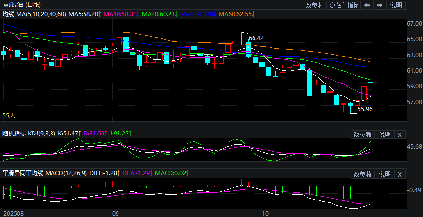 2025年10月23日原油价格走势分析