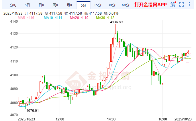 金投財(cái)經(jīng)晚間道:?現(xiàn)貨黃金小幅走高 市場靜待CPI與貿(mào)易談判指引