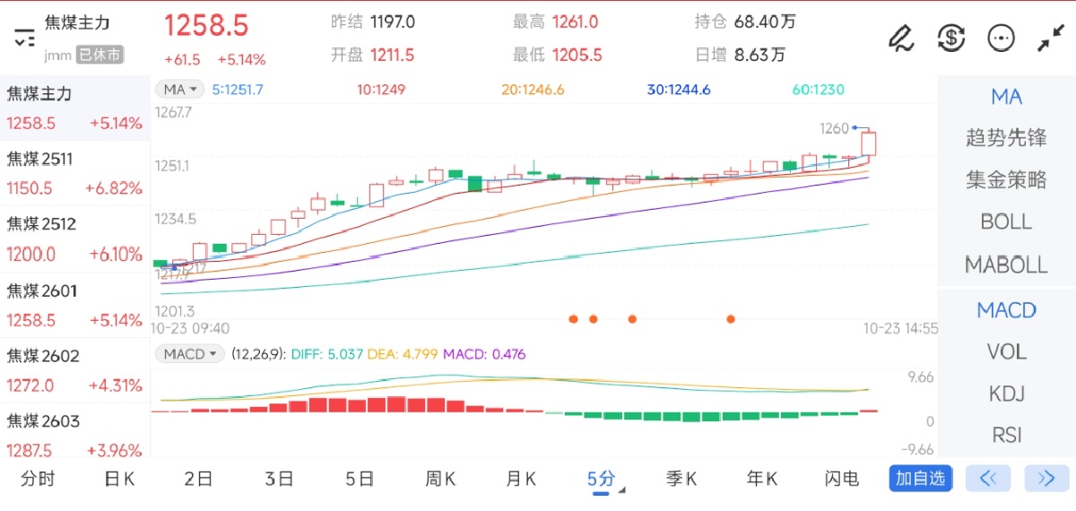 10月23日期货软件走势图综述：焦煤期货主力上涨5.14%