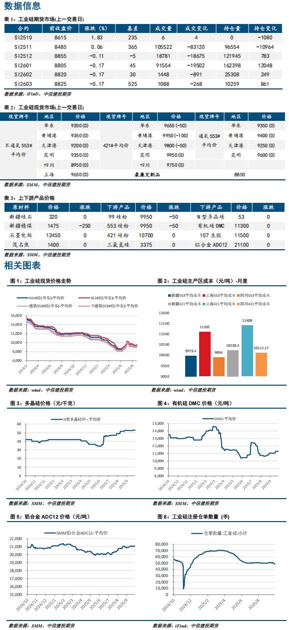 基本面延续偏弱格局 工业硅期货仍需注意回调风险