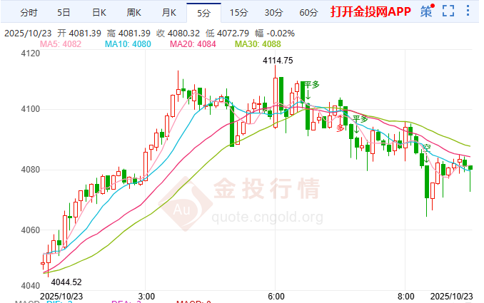 金投財(cái)經(jīng)早知道：逢低買(mǎi)盤(pán)托舉金價(jià)堅(jiān)守4000美元 避險(xiǎn)底色仍存