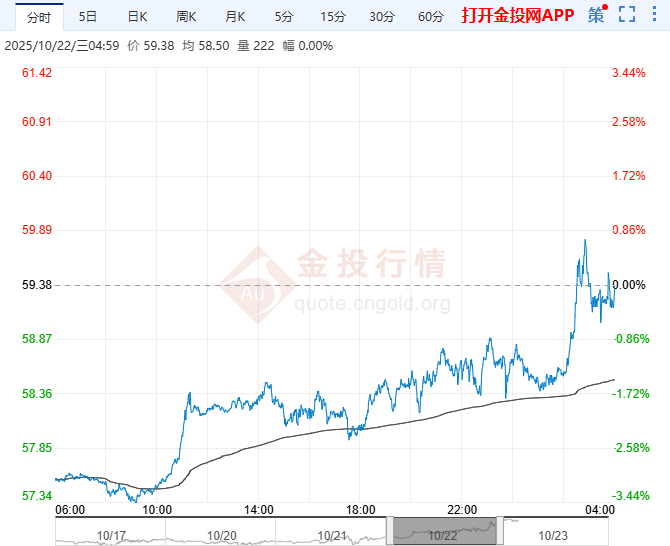2025年10月23日原油价格走势分析