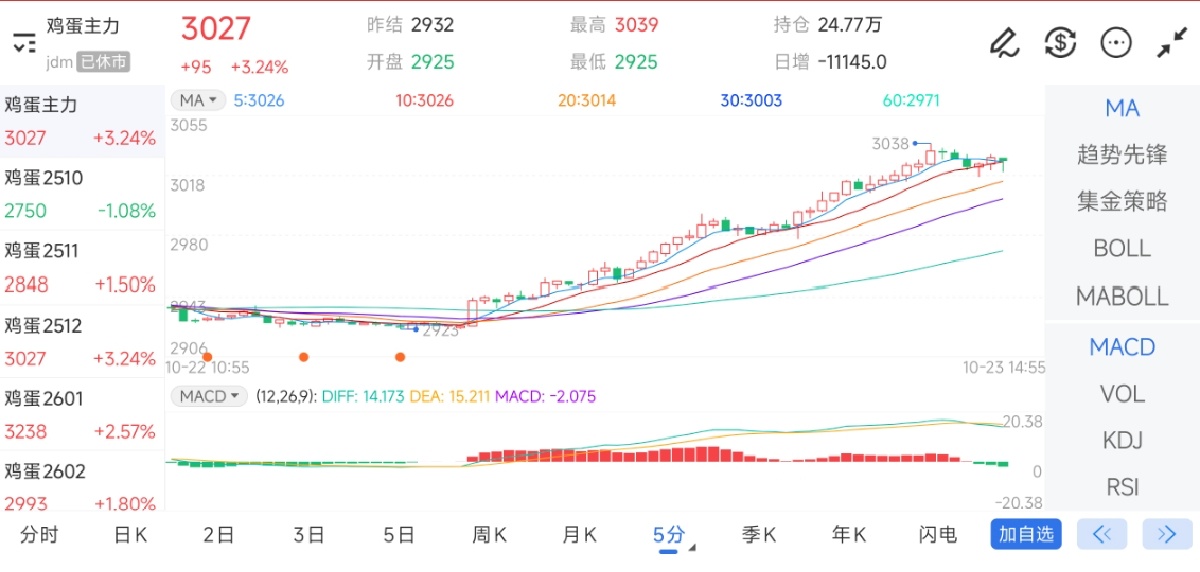 10月23日期货软件走势图综述：鸡蛋期货主力上涨3.24%
