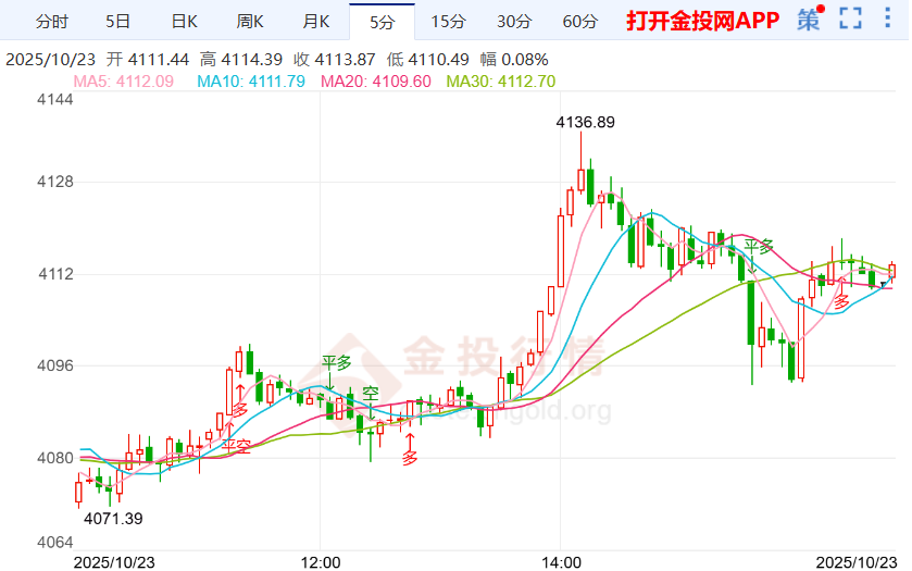 倫敦金小幅走漲 美政府停擺持續(xù)利好黃金