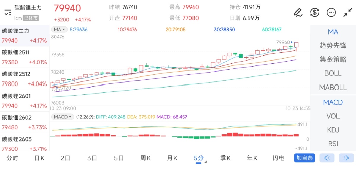 10月23日期货软件走势图综述：碳酸锂期货主力上涨4.17%