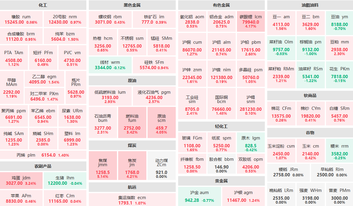 10月23日收盘：焦煤主力涨超5%  碳酸锂主力涨超4%