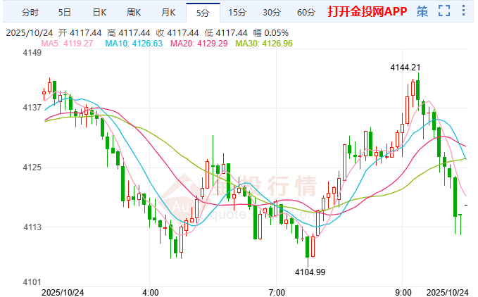 金投財經早知道:地緣政治風險再起 金價止跌重啟上行趨勢