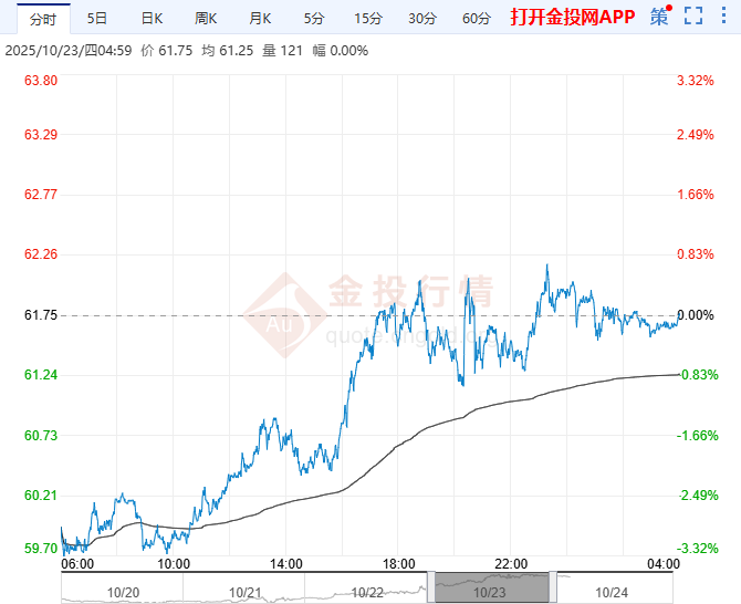 2025年10月24日原油价格走势分析