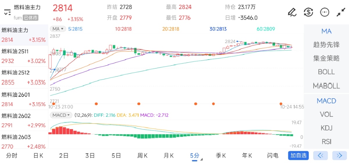 10月24日期货软件走势图综述：燃料油期货主力上涨3.15%