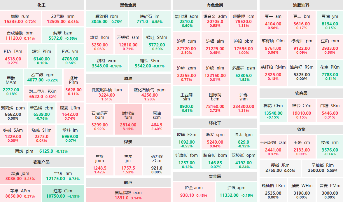 10月24日收盤：紅棗主力跌超4%  雞蛋主力漲超3%