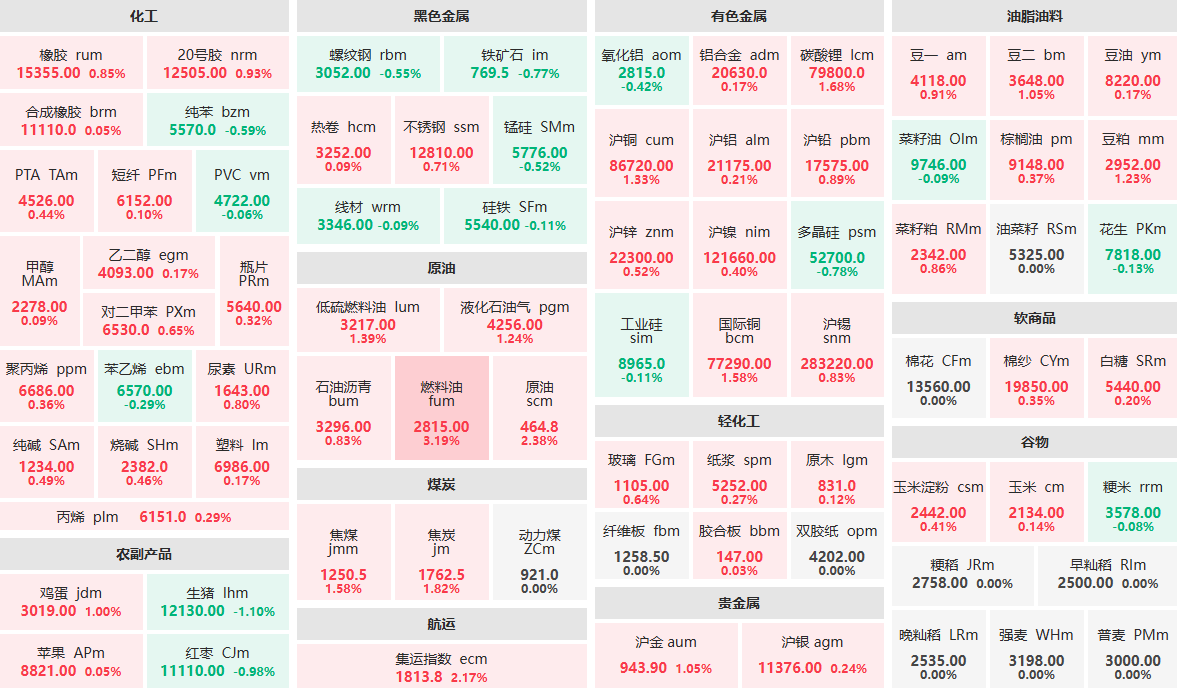 10月24日午盘：燃料油主力涨超3%  生猪主力跌超1%