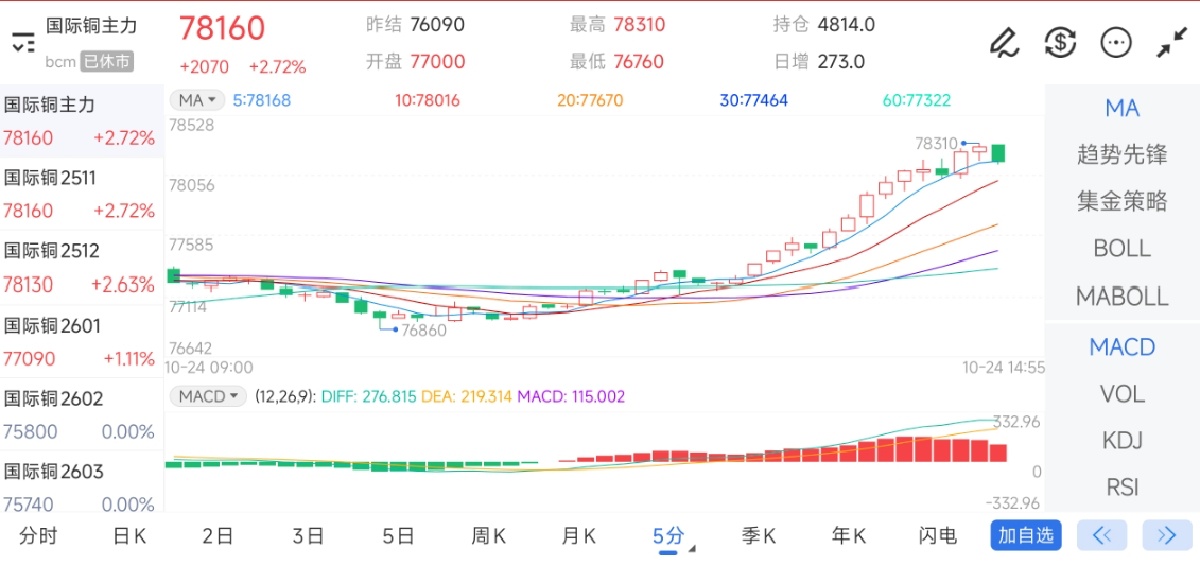 10月24日期货软件走势图综述：国际铜期货主力上涨2.72%
