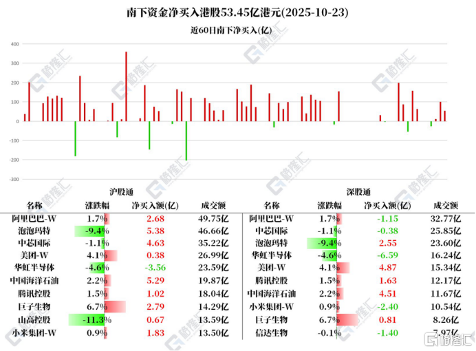 资金动向 | 北水加仓中海油、泡泡玛特，连续3日增持中芯国际