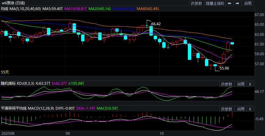 2025年10月24日原油价格走势分析
