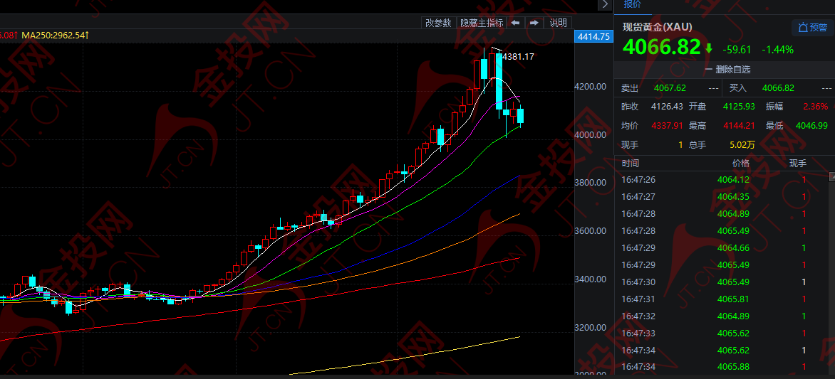 今晚 黃金生死劫！
