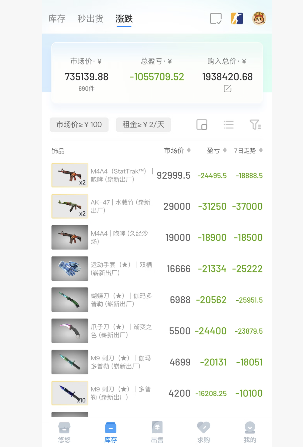 疯狂的《CS2》:玩家一夜亏损百万,游戏更新致交易市场闪崩-国内-金投财经频道-金投网