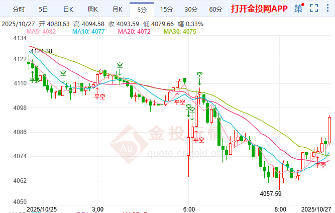 金投財經(jīng)早知道：??市場風(fēng)險偏好回升? 現(xiàn)貨黃金跳空低開