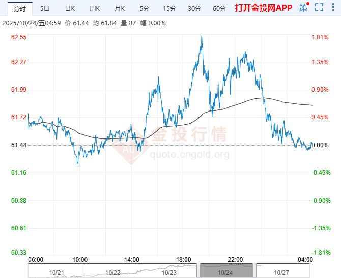 2025年10月27日原油价格走势分析