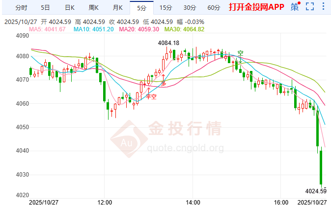 金投財經(jīng)晚間道：??避險需求退潮 黃金能否靠降息預期“翻身”？