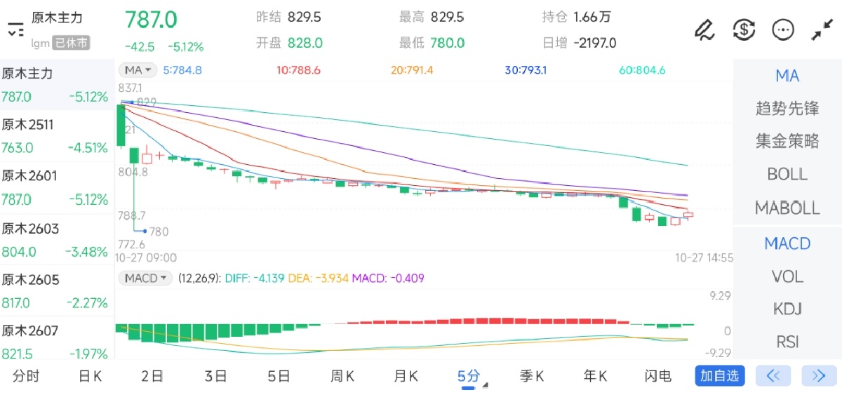 10月27日期货软件走势图综述:原木期货主力下跌5.12%